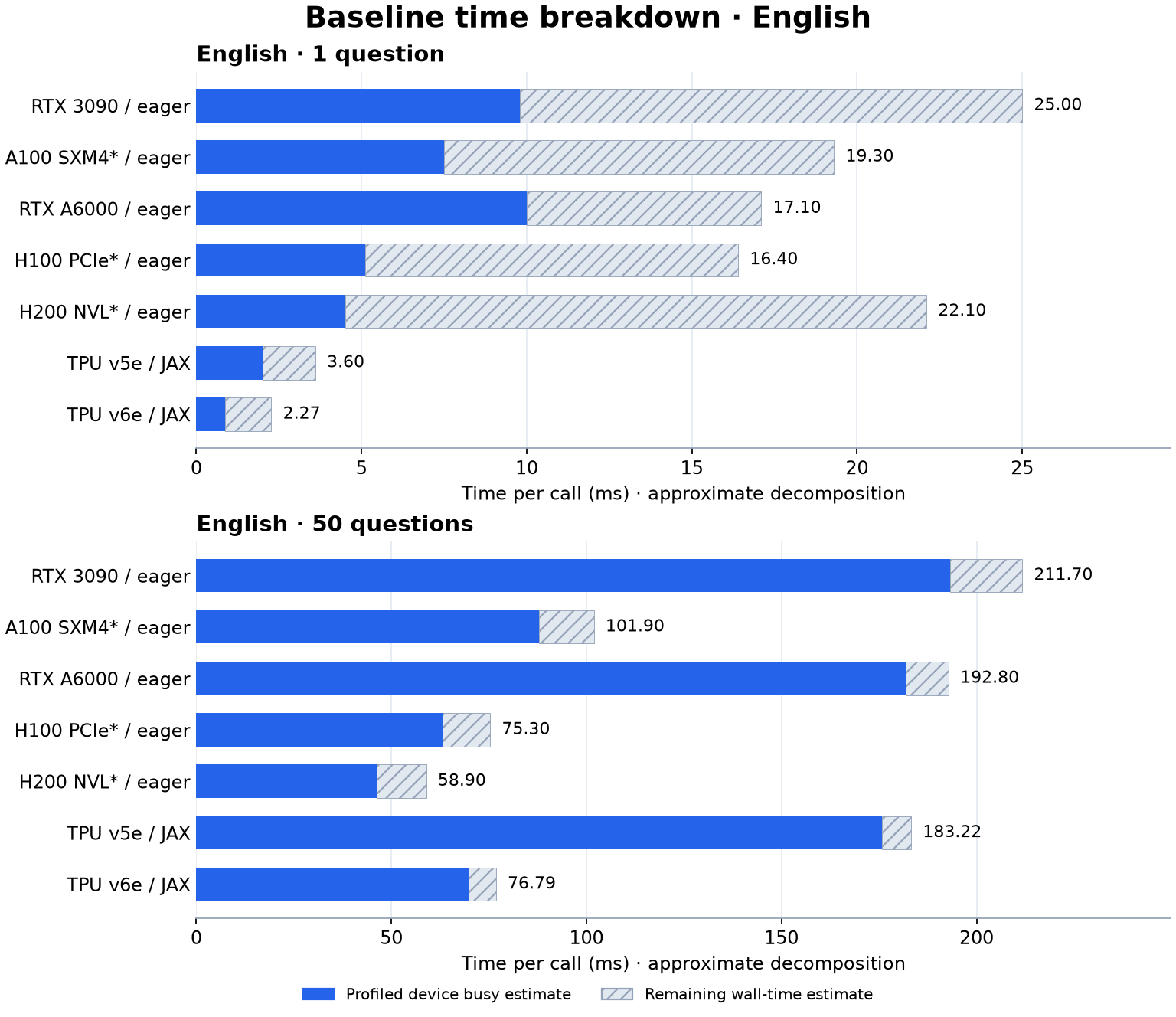 English baseline time breakdown: substantial dispatch and remaining processing time at one question, with device computation dominating at 50 questions