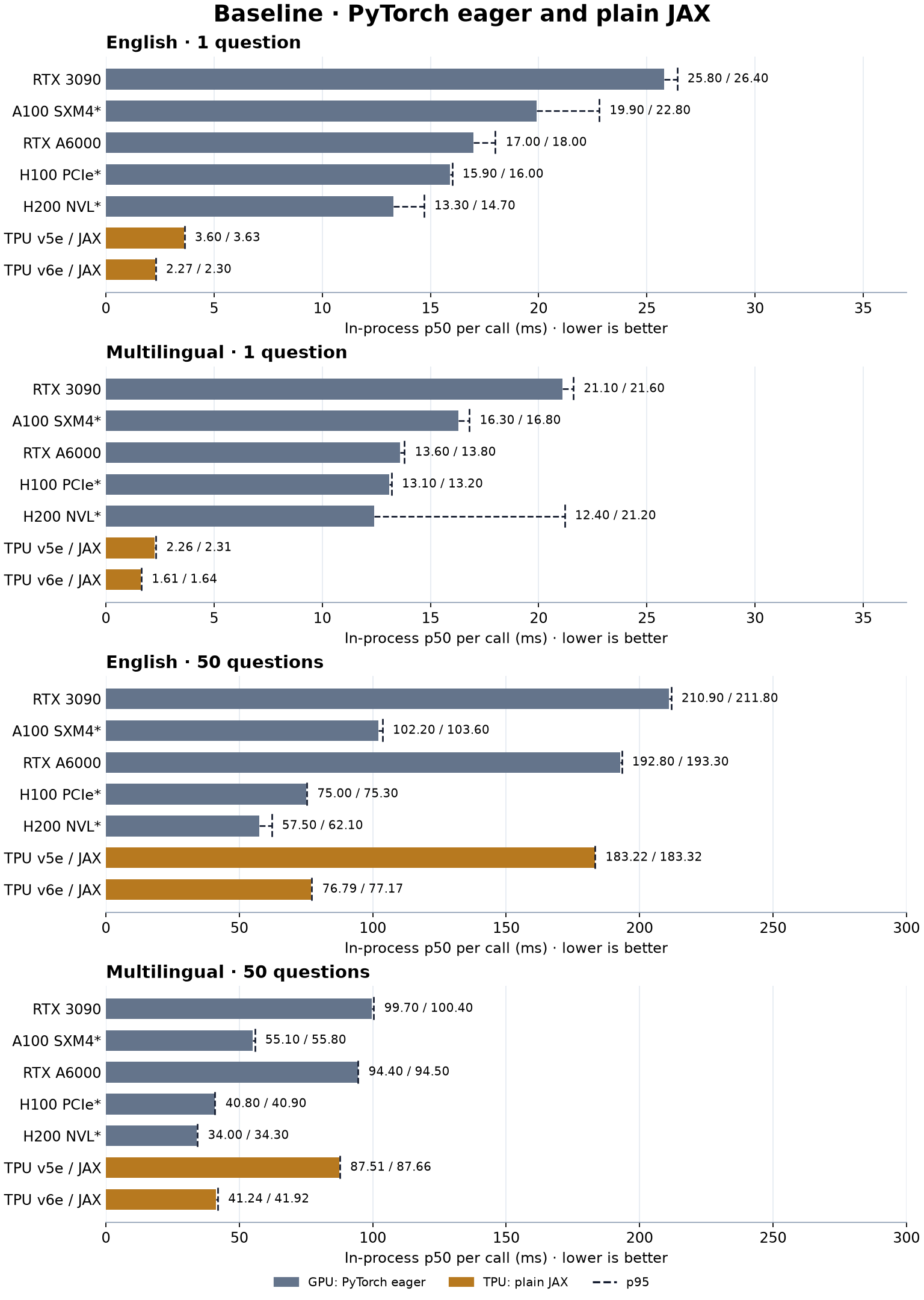 Baseline p50 and p95 latency for PyTorch eager and plain JAX, with 1 and 50 questions on English and multilingual models