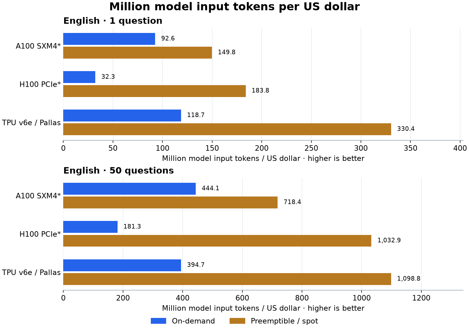 Million model input tokens per US dollar for optimized English-model inference on A100, H100, and TPU v6e Pallas, at on-demand and preemptible/spot rates