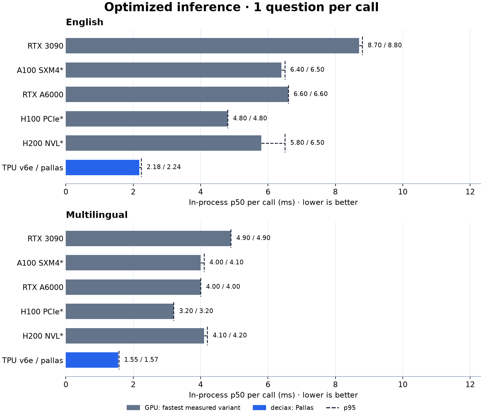 Optimized single-question latency: each GPU's fastest measured implementation versus v6e Pallas, with p50 bars and p95 markers