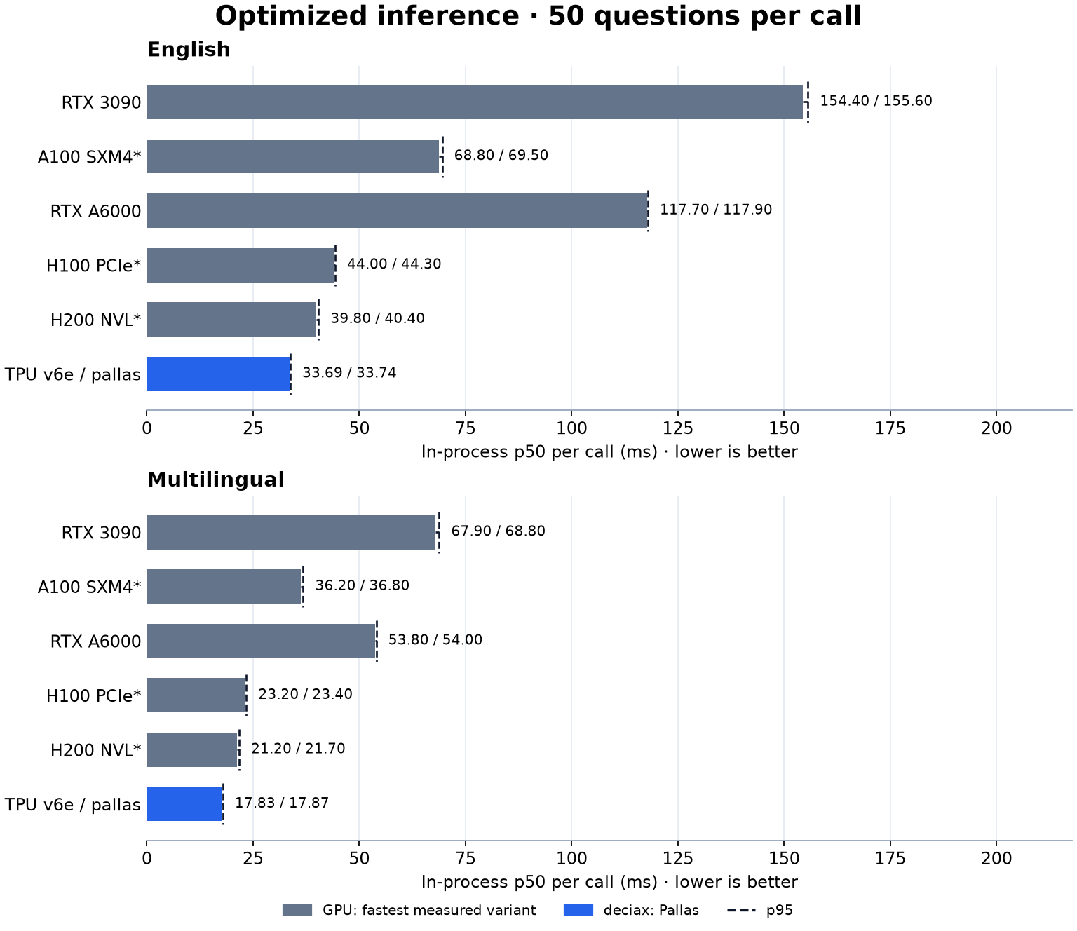 Optimized 50-question calls: each GPU's fastest implementation versus v6e Pallas, with English p50 of 33.69 ms and multilingual p50 of 17.83 ms