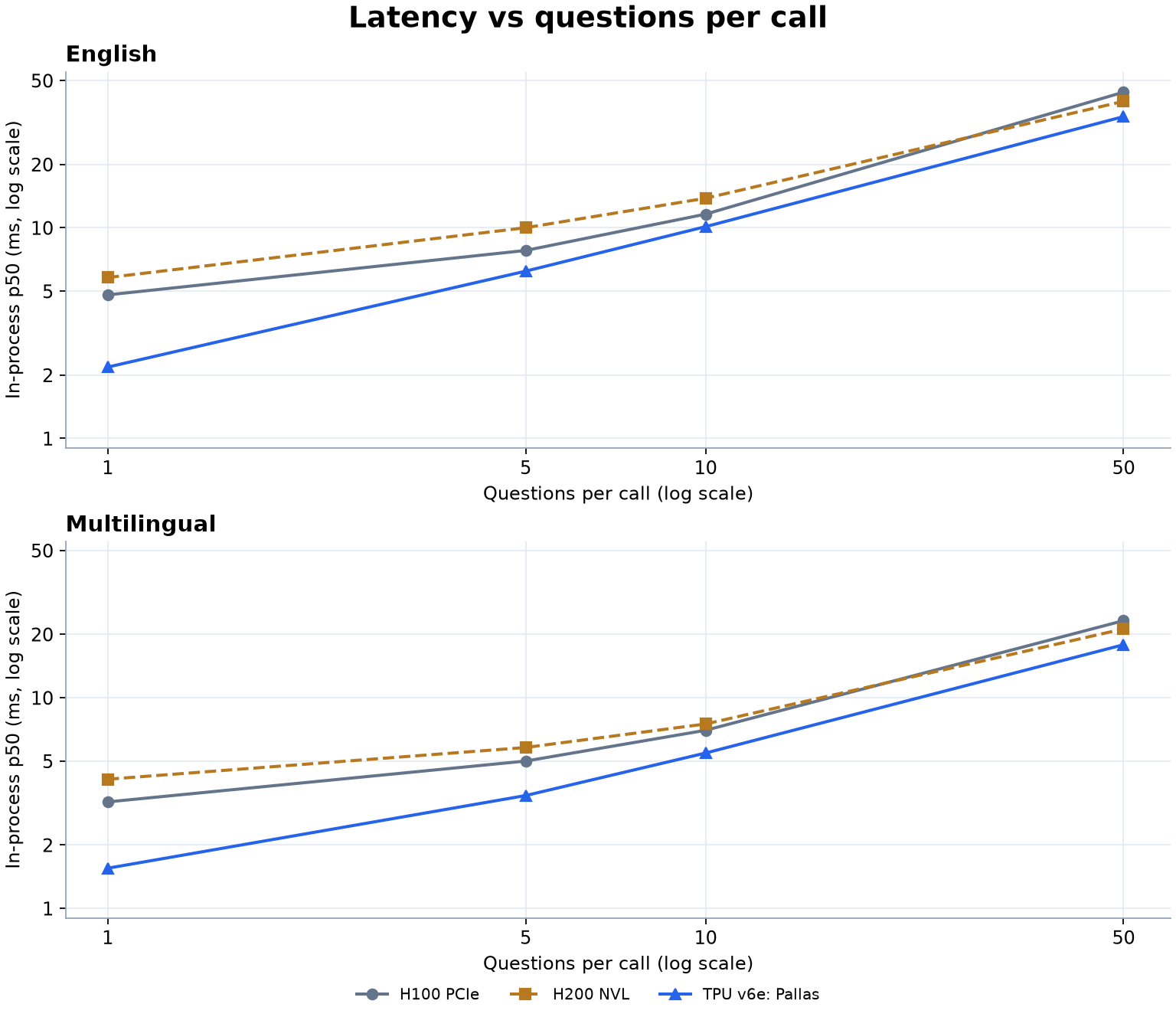 p50 latency curves for 1, 5, 10, and 50 questions on H100 PCIe, H200 NVL, and v6e Pallas