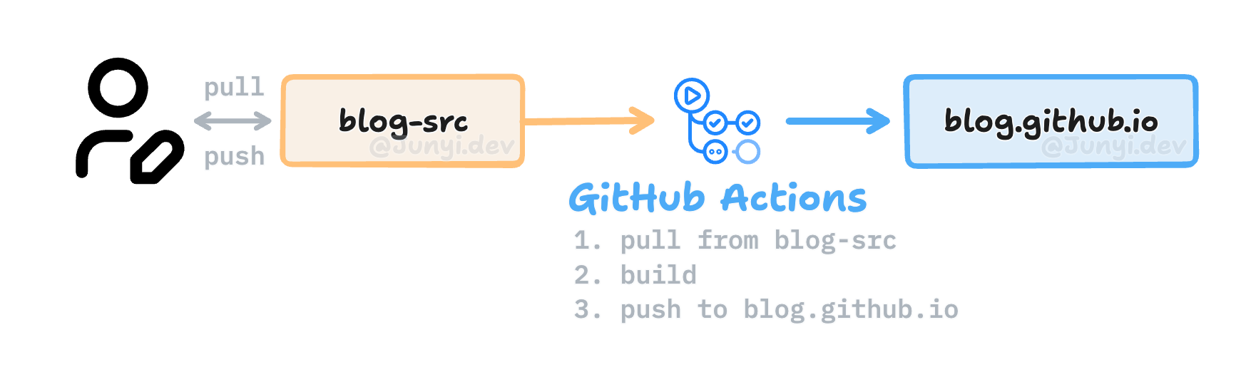 The Overview of using Github Actions to publish GitHub pages