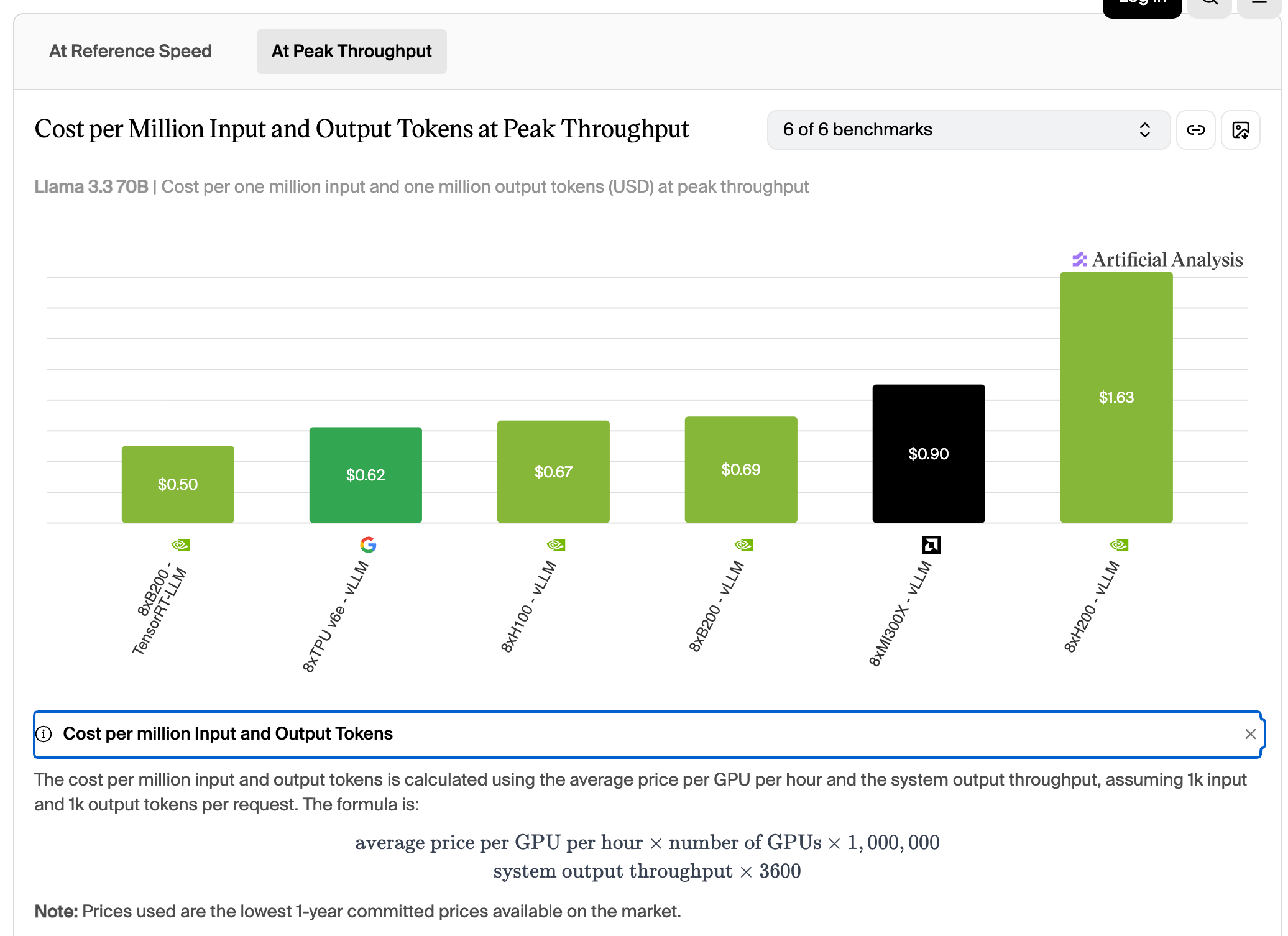 Cost per million tokens for Llama 3.3 70B at peak throughput