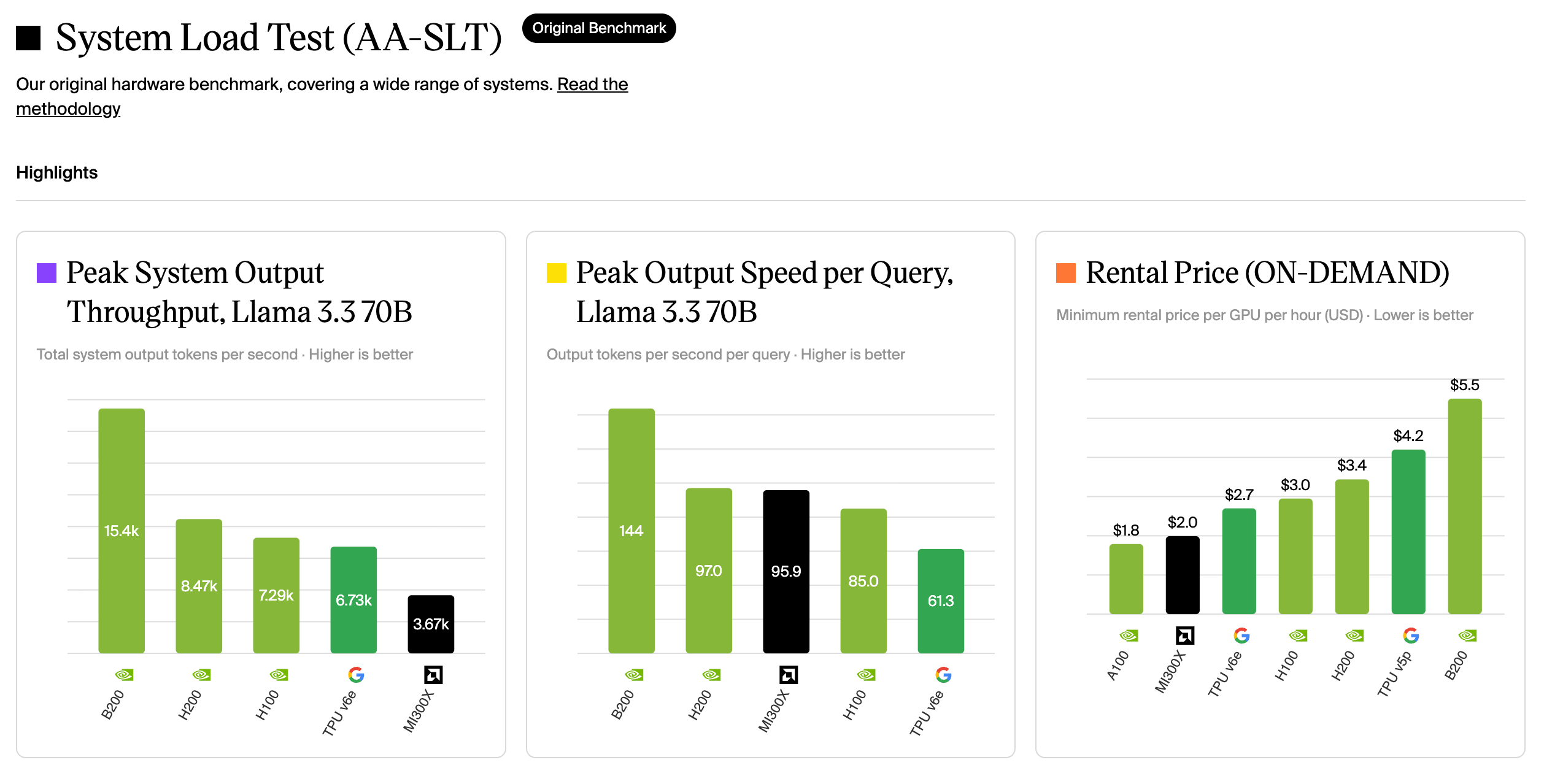 Artificial Analysis System Load Test results