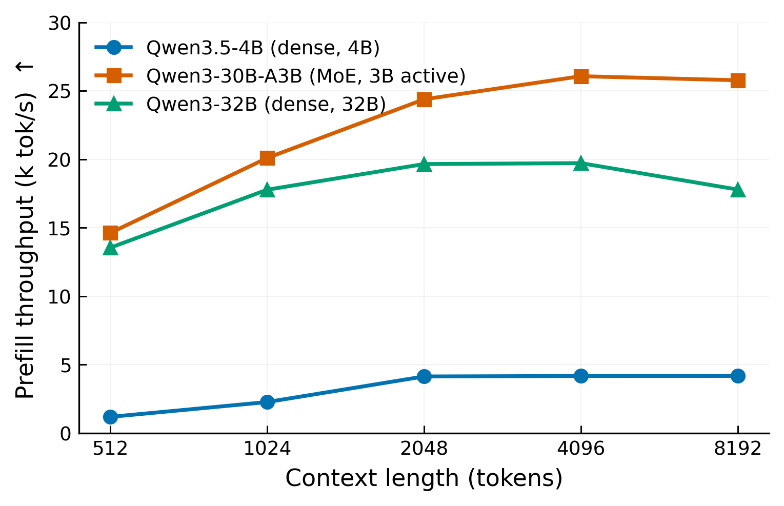 Prefill throughput versus context length on TPU v6e-4