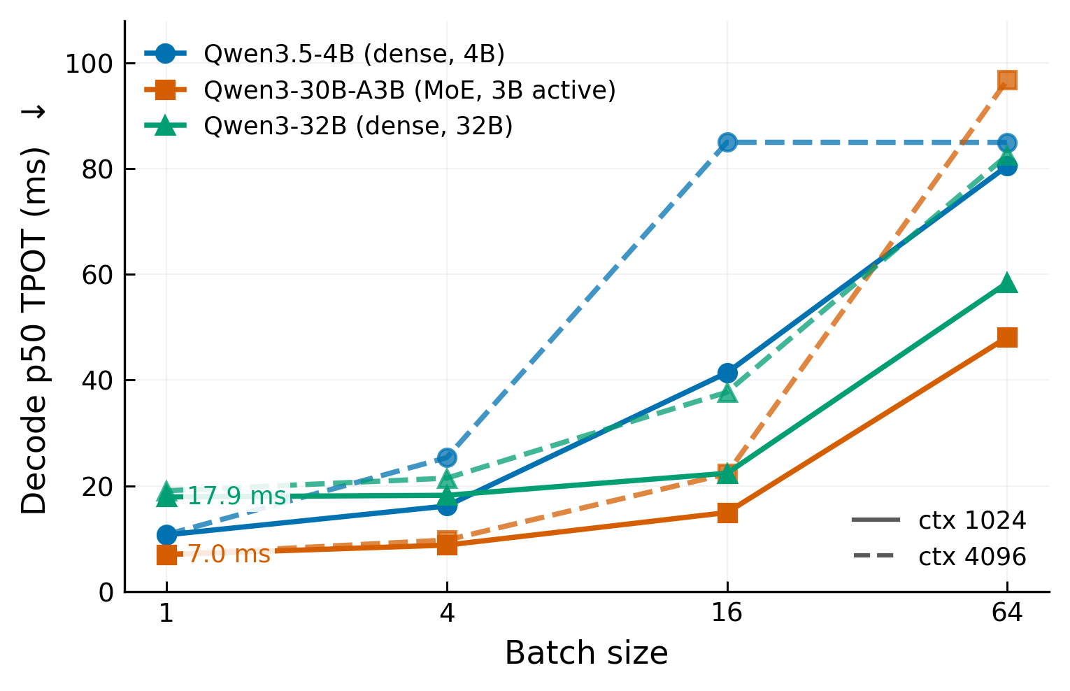 Decode p50 TPOT versus batch size at context 1024 and 4096