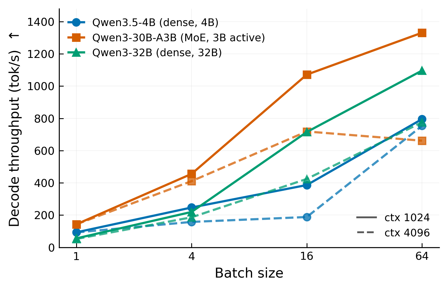 Aggregate decode throughput versus batch size at context 1024 and 4096