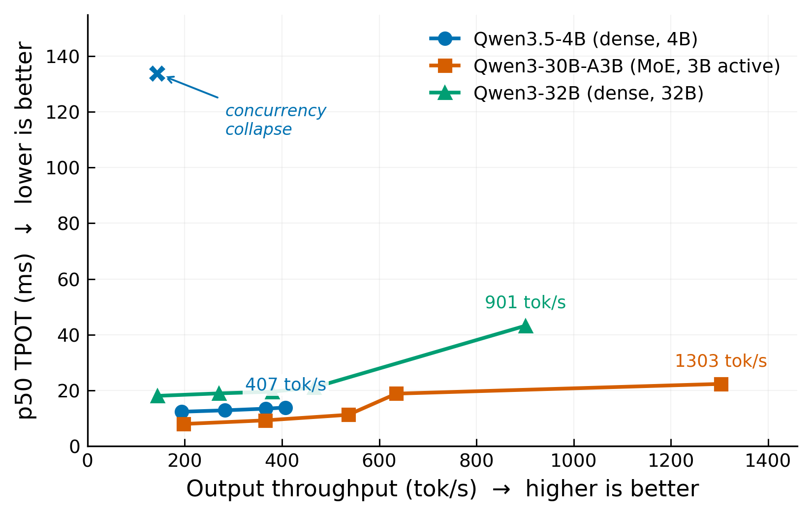 Online-serving throughput-latency curve