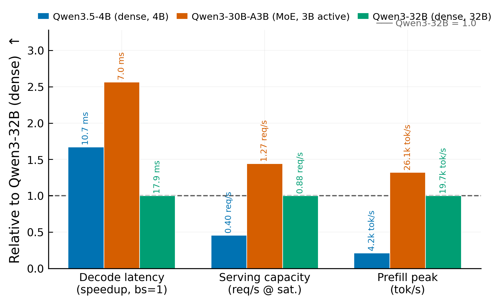 MoE-versus-dense efficiency summary