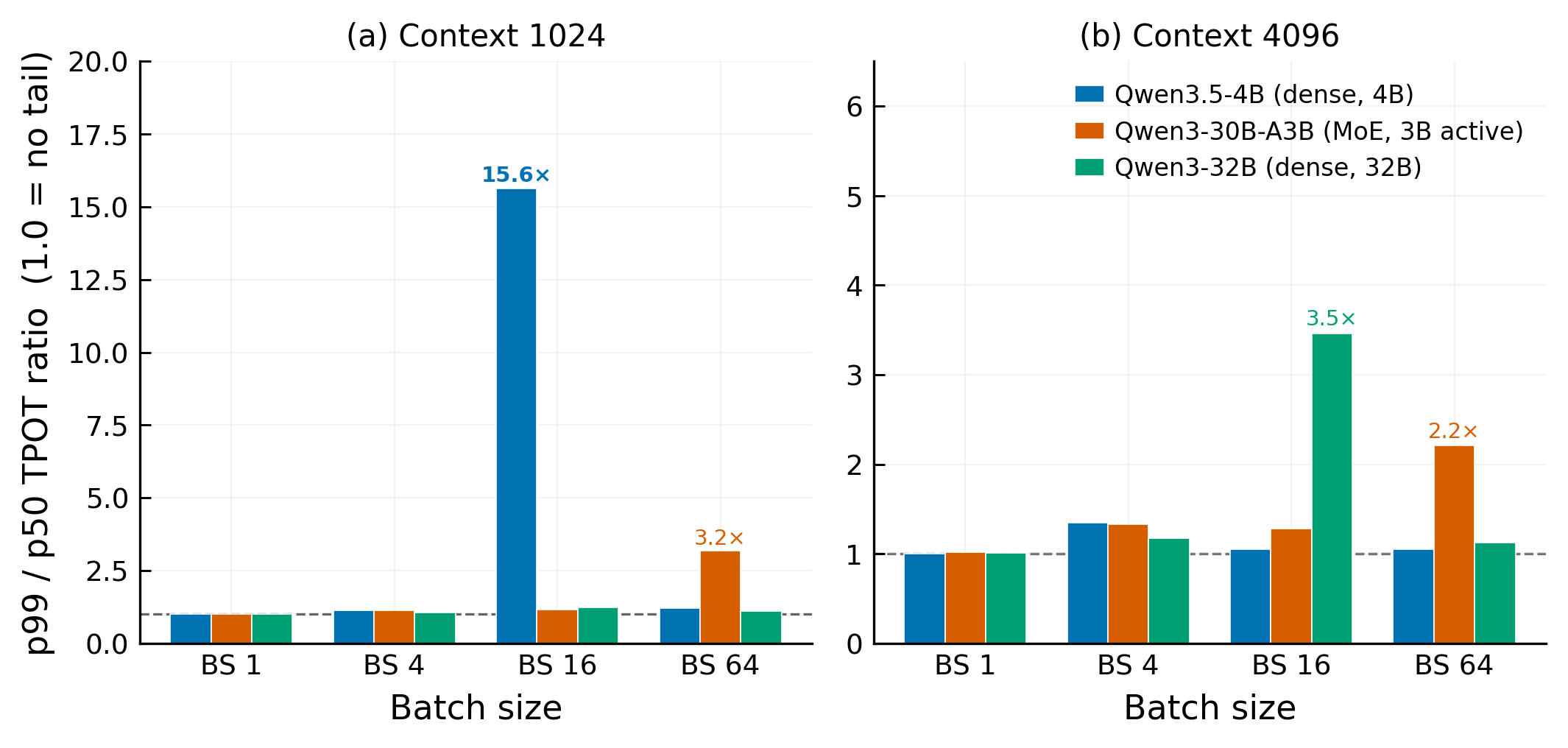 Decode p99/p50 TPOT ratio at context 1024 and 4096