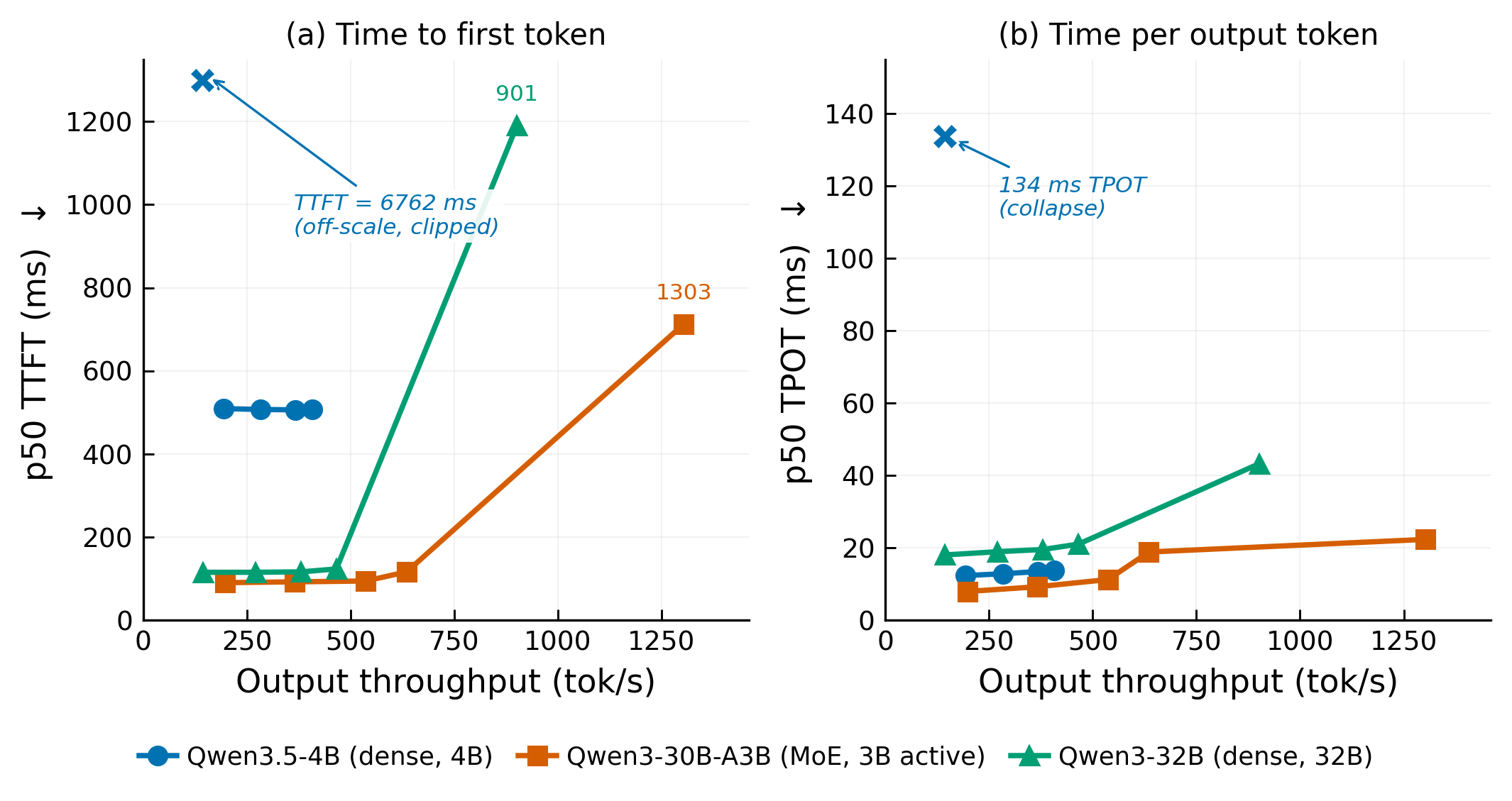 End-to-end TTFT and TPOT versus output throughput